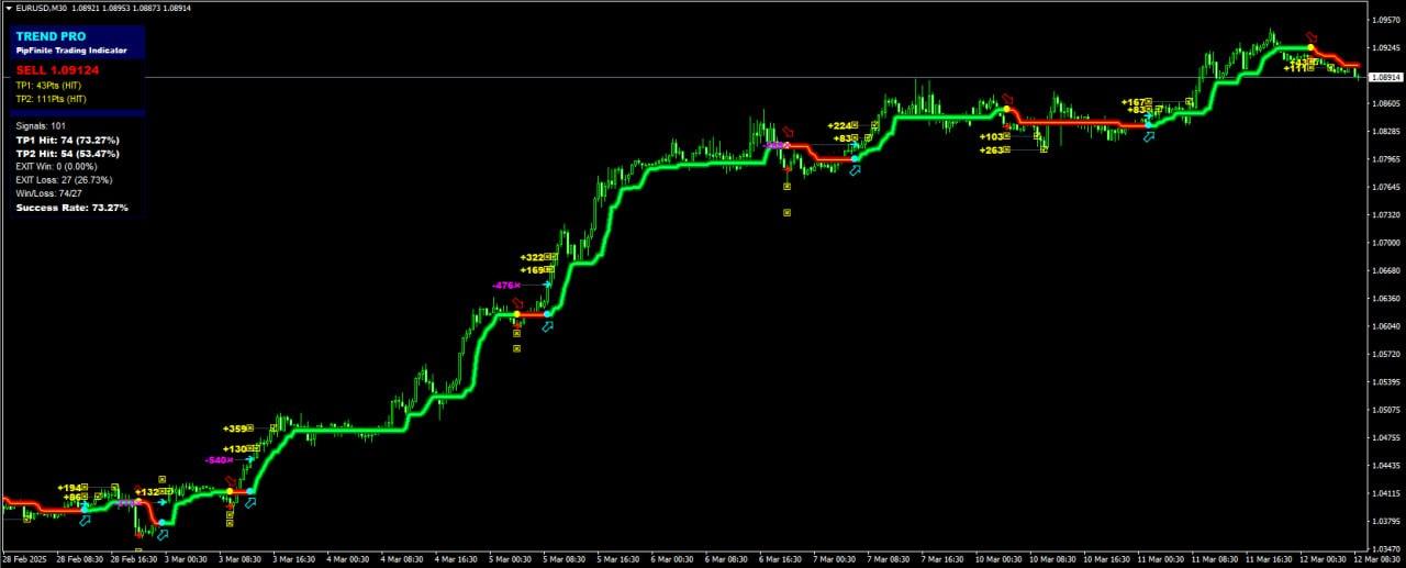 PipFinite Trend PRO 1452+