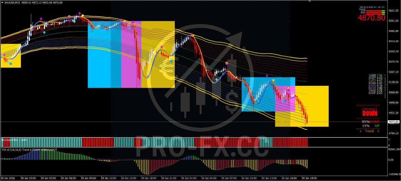 Scalping XAUUSD M15